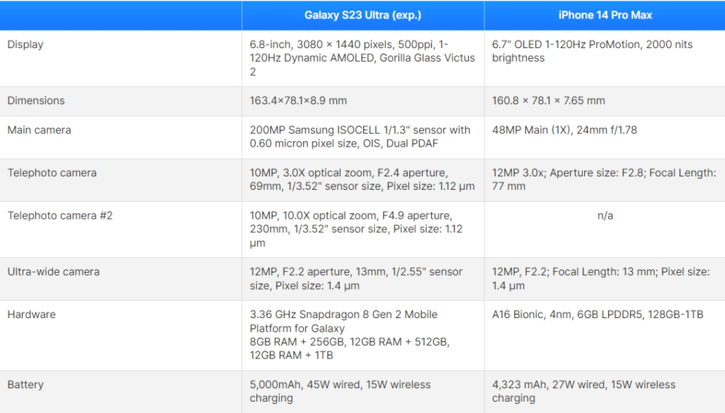Apple iPhone 14 Pro Max vs. Samsung Galaxy S23 Ultra